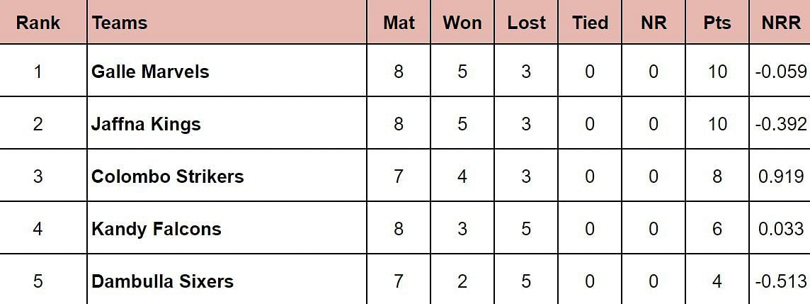 LPL 2024 Points Table: Updated