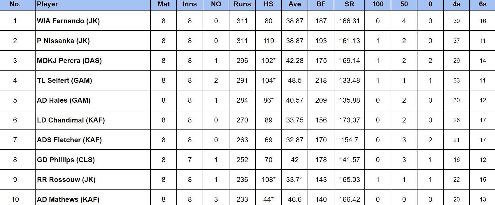 LPL 2024 Most Runs                       