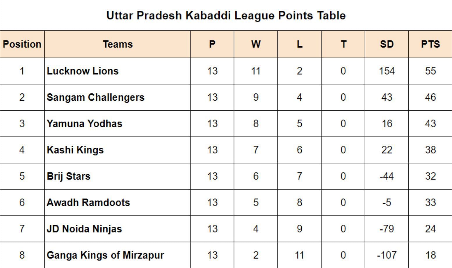 Uttar Pradesh Kabaddi League Points Table Updated after match 52