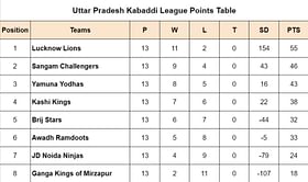 Uttar Pradesh Kabaddi League Points Table: Updated UPKL 2024 standings after Awadh Ramdoots vs Kashi Kings, Match 52