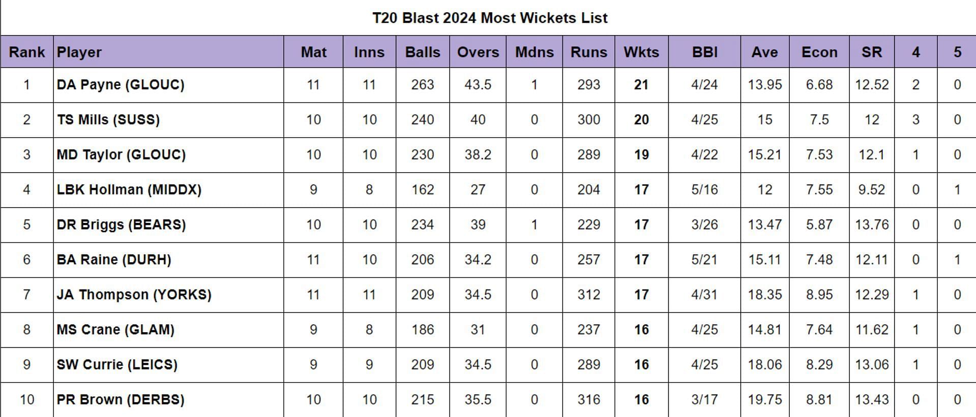 Vitality T20 Blast 2024 Most Wickets List Updated