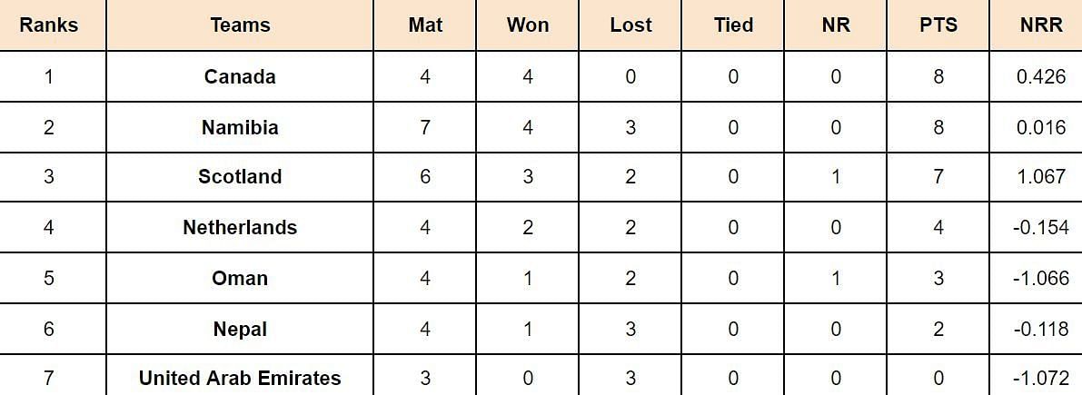 ICC Cricket World Cup League Two Points Table