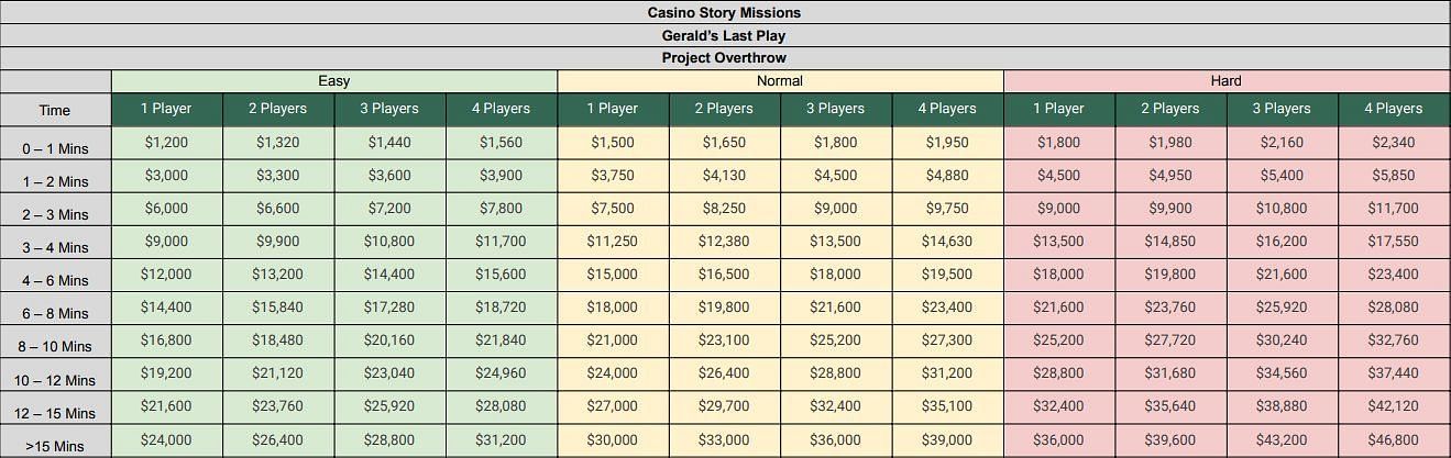 A detailed analysis of payout increase for Casino Story missions, Gerald's Last Play, and Project Overthrow (Image via Tez2/X)