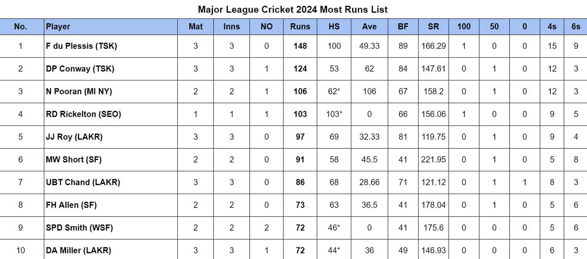 Major League Cricket 2024 Most Runs List