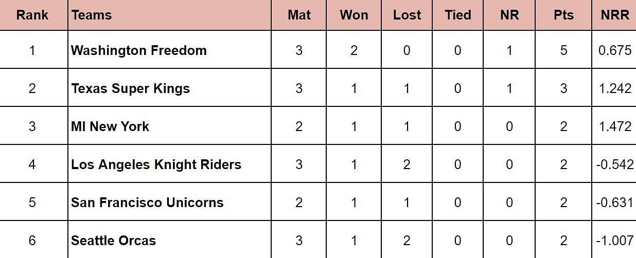 MLC 2024 Points Table: Updated