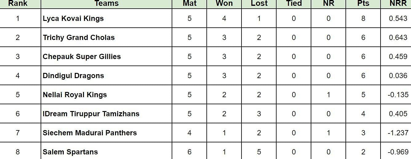 TNPL 2024 Points Table                        