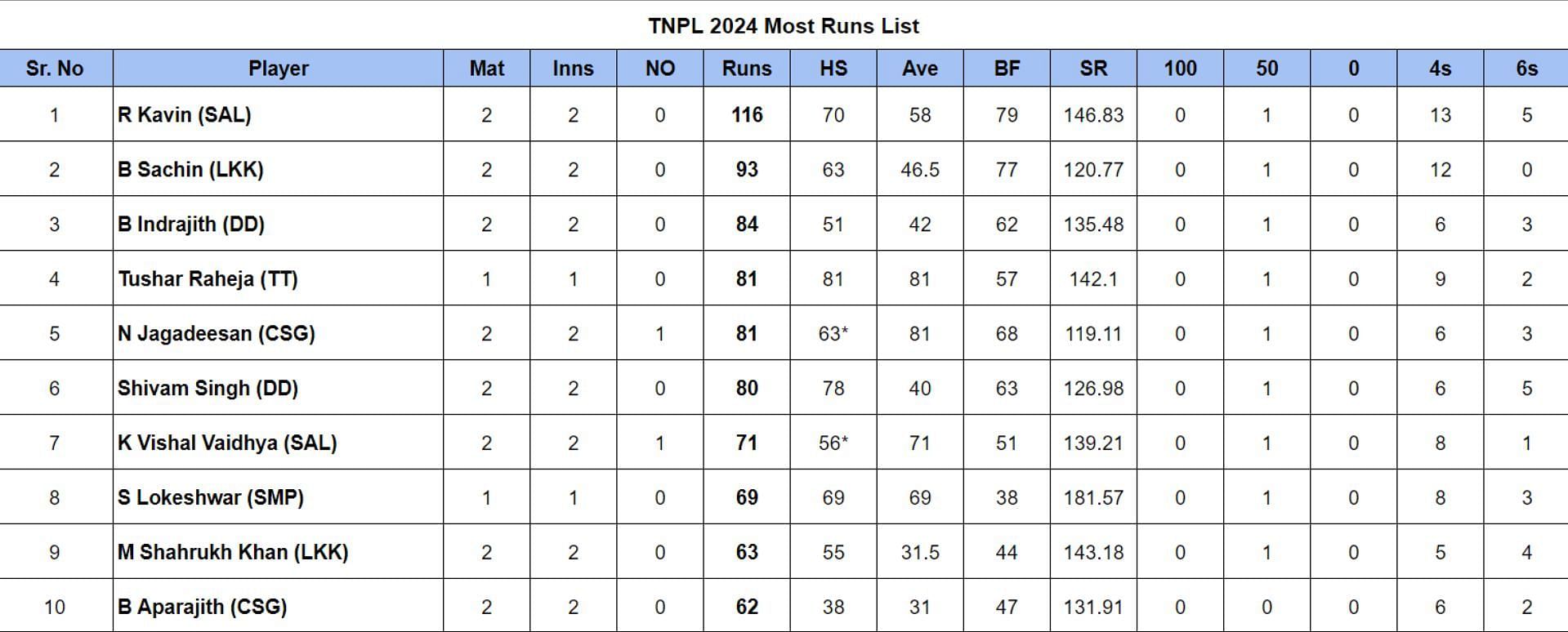 TNPL 2024 Most Runs List