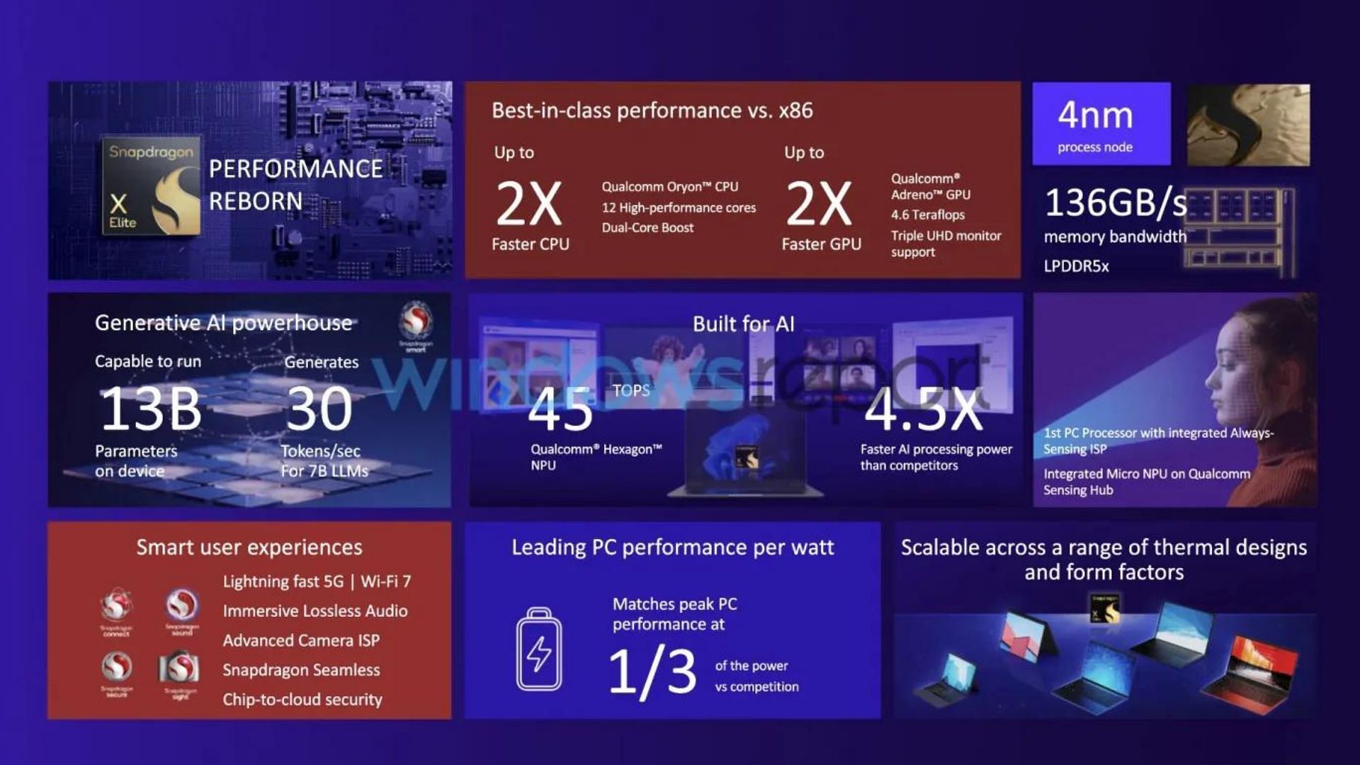 The X Elite processor puts up impressive numbers on benchmarks (Image via Qualcomm)