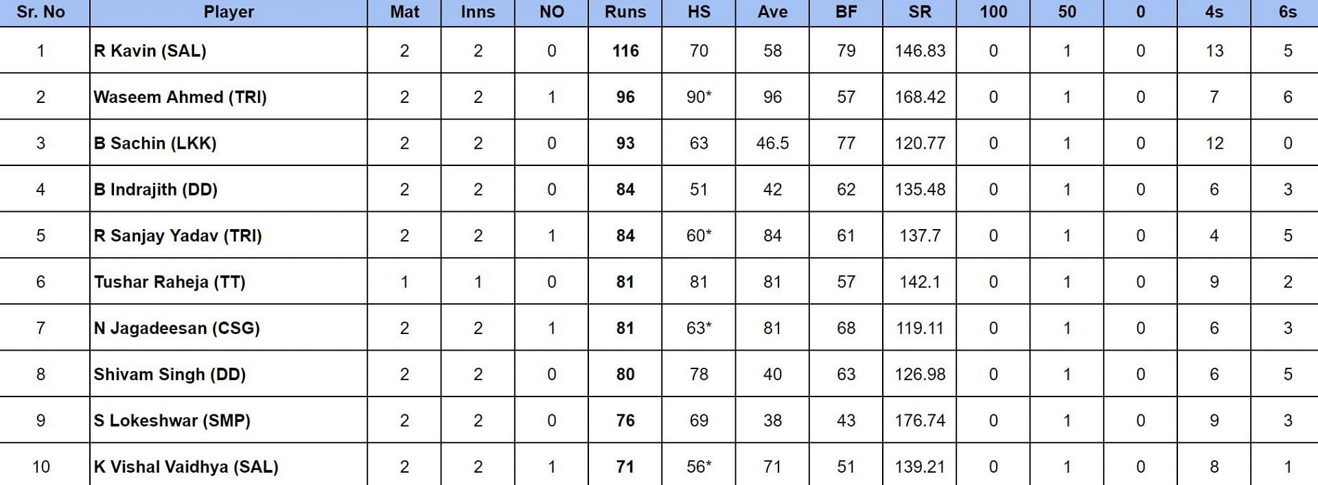 TNPL 2024 Most Runs                       