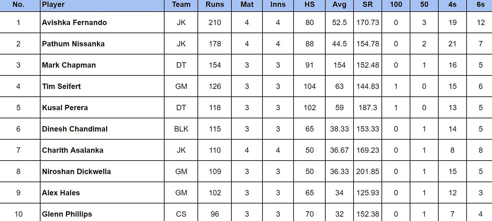 LPL 2024 Most Runs                       