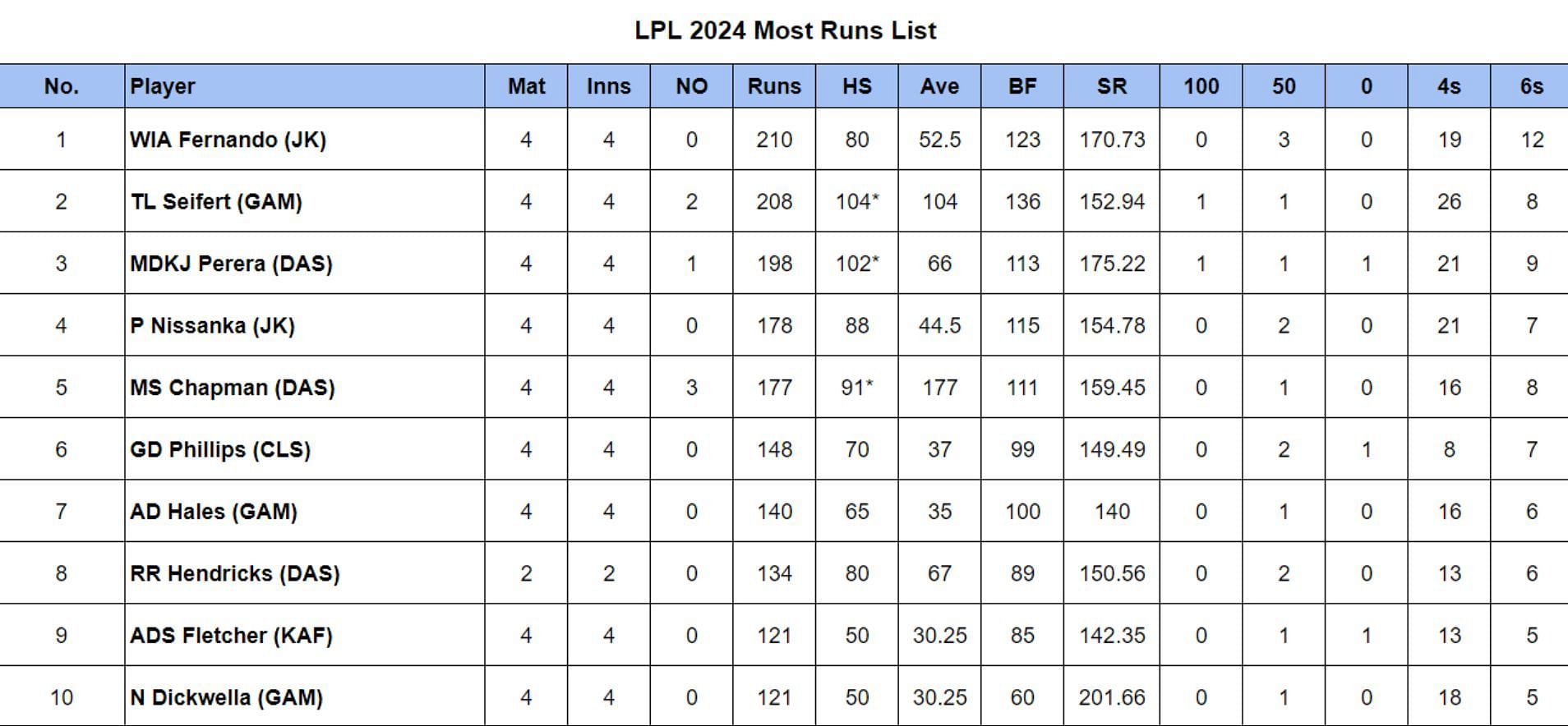 LPL 2024 Most Runs List Updated after Match 10