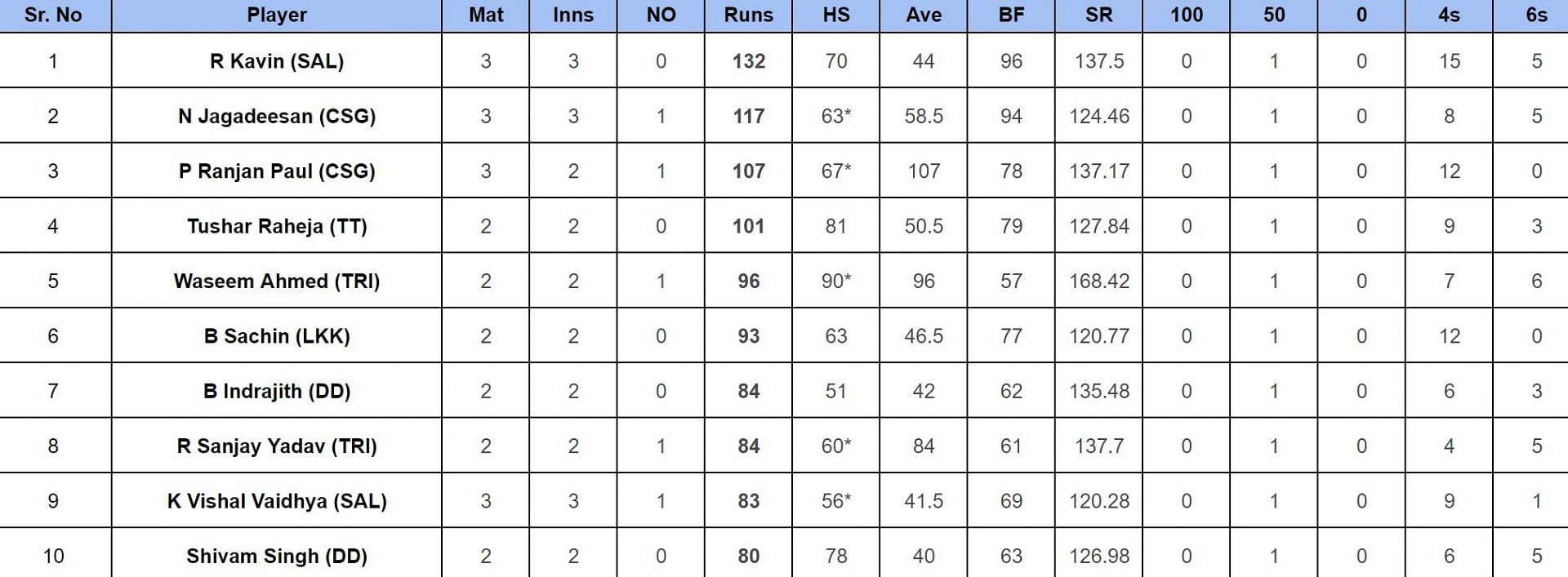 TNPL 2024 Most Runs                       