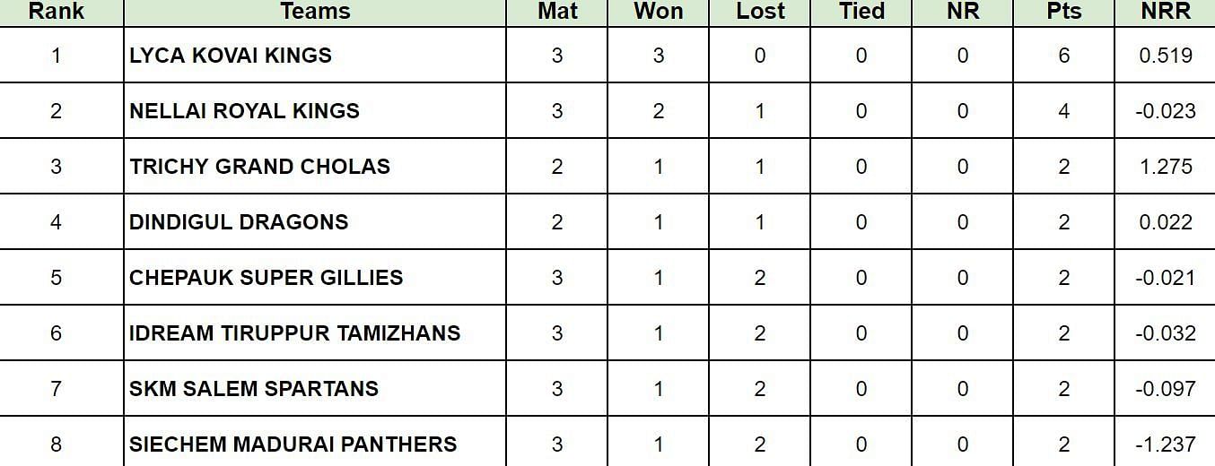 TNPL 2024 Points Table                        