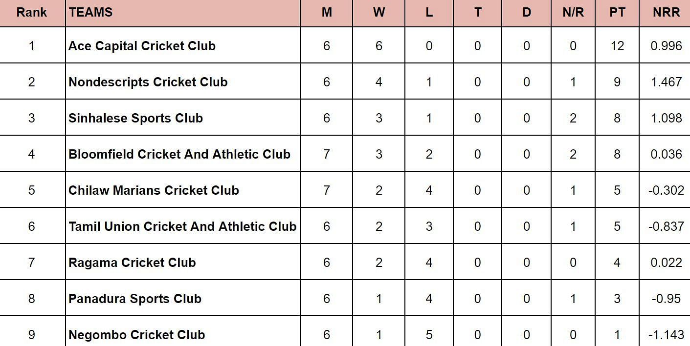 Major Clubs Limited Over Tournament 2024 Points Table