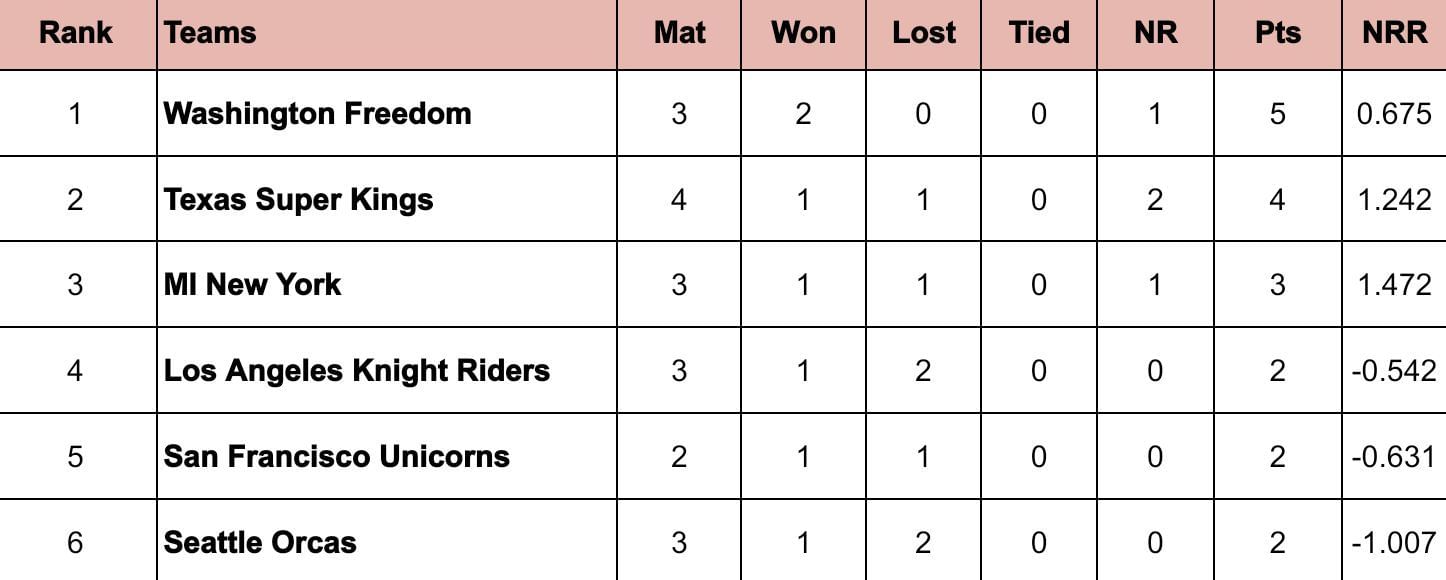 MLC 2024 Points Table                