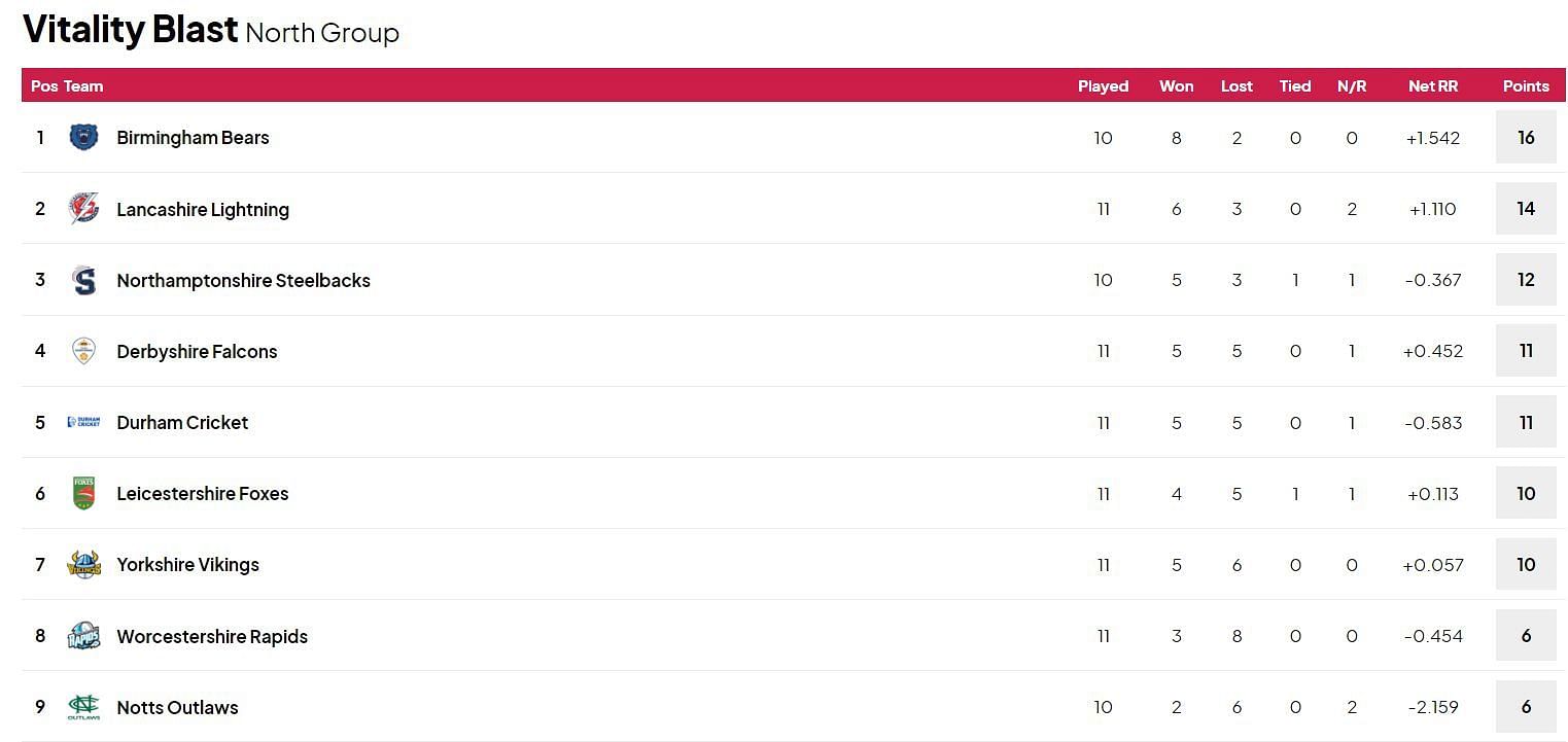 Vitality T20 Blast 2024 Points Table Updated after Derbyshire vs Lancashire