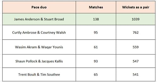 [Credit: Howstat.com] Comparative figures of best Test pace-bowling pairs