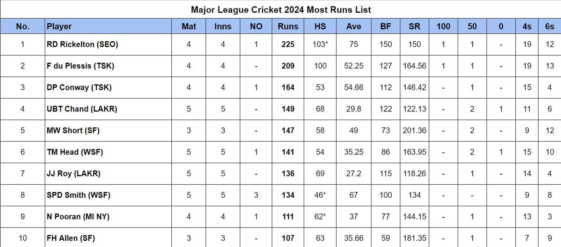 Major League Cricket 2024 Most Runs List