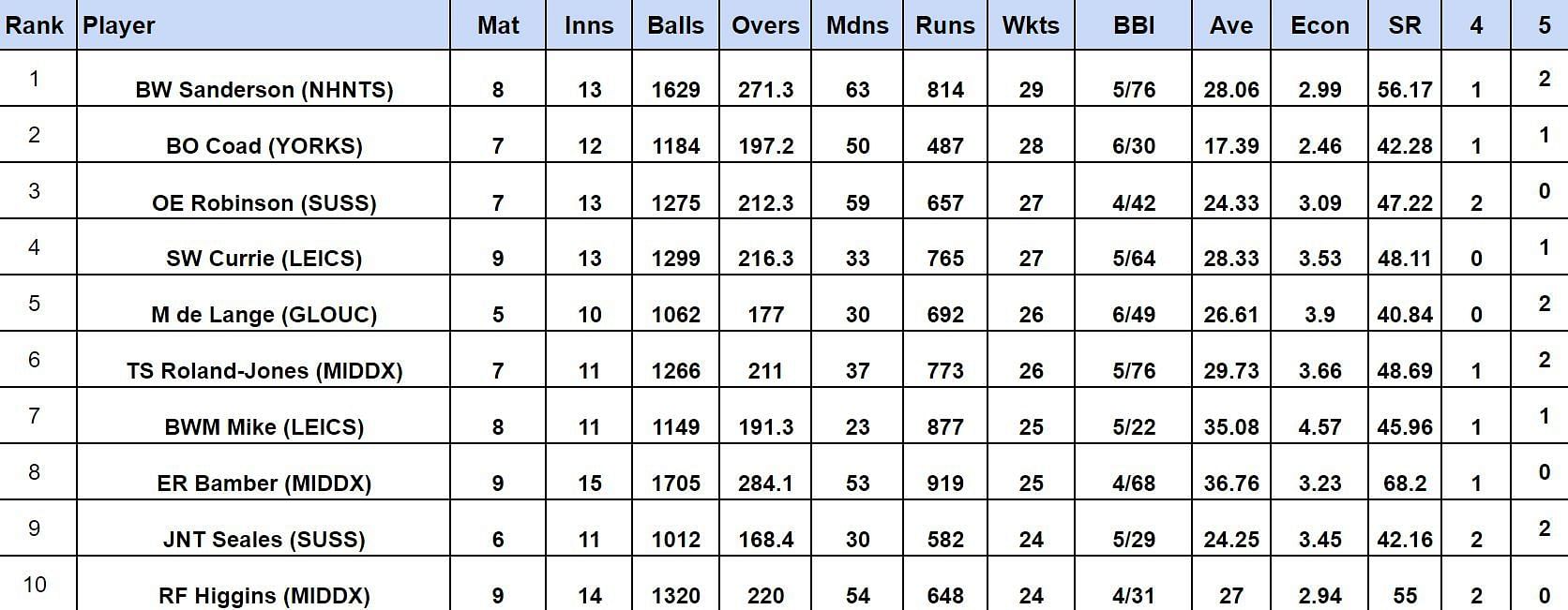 County Championship Division Two 2024: Top run-getters 