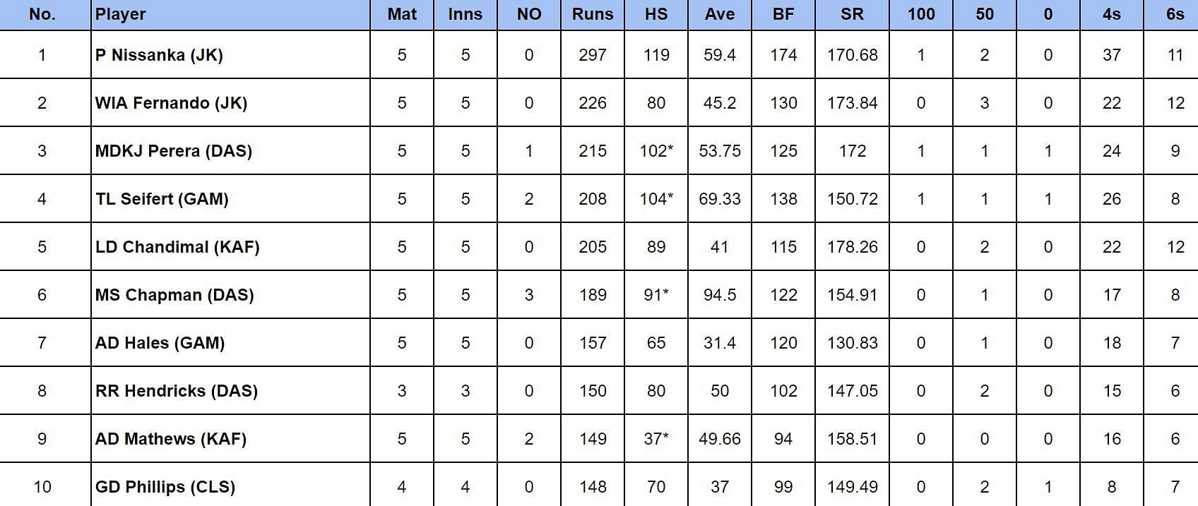 LPL 2024 Most Runs                       