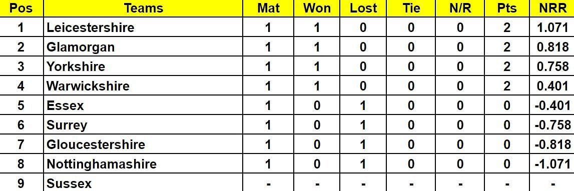 Royal London One Day Cup 2024 Points Table