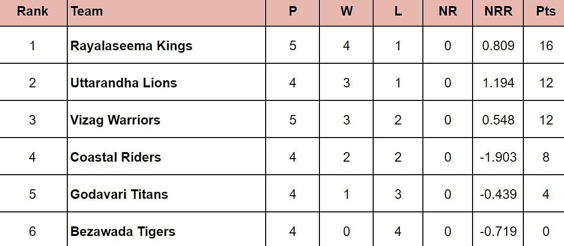 Andhra Premier League 2024 Points Table