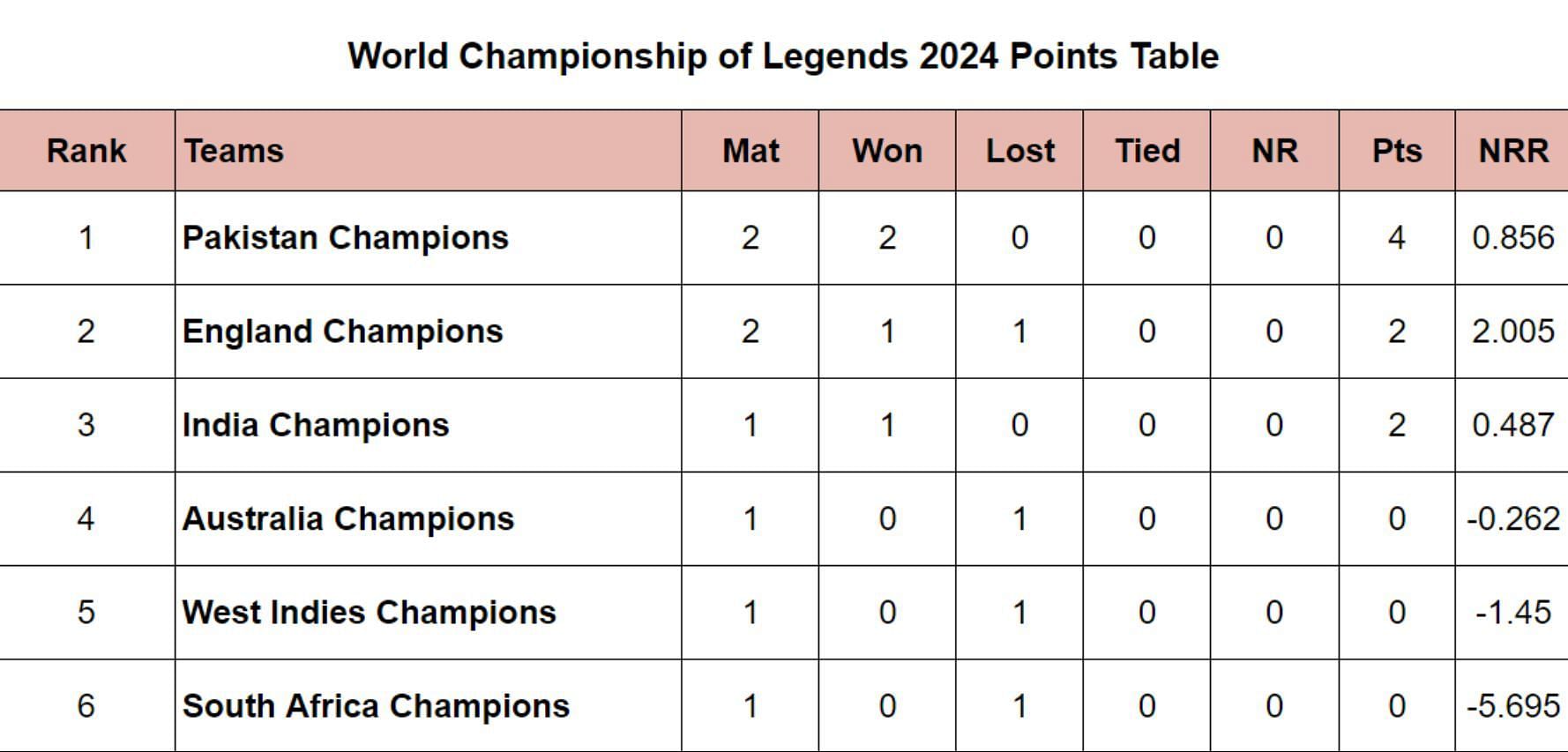 World Championship of Legends 2024 Points Table