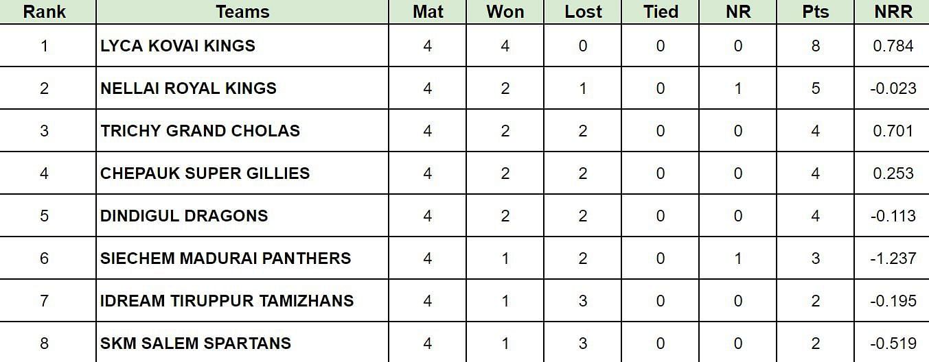 TNPL 2024 Points Table                        