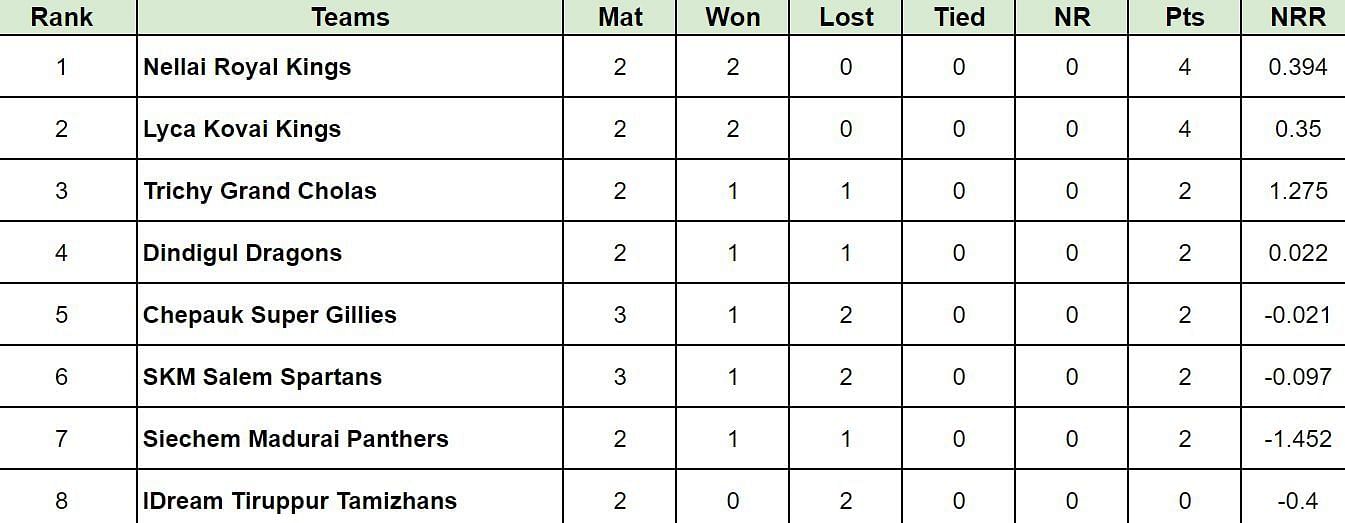 TNPL 2024 Points Table                        