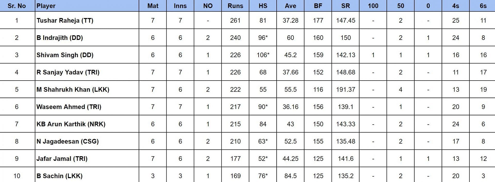 TNPL 2024 Most Runs                       