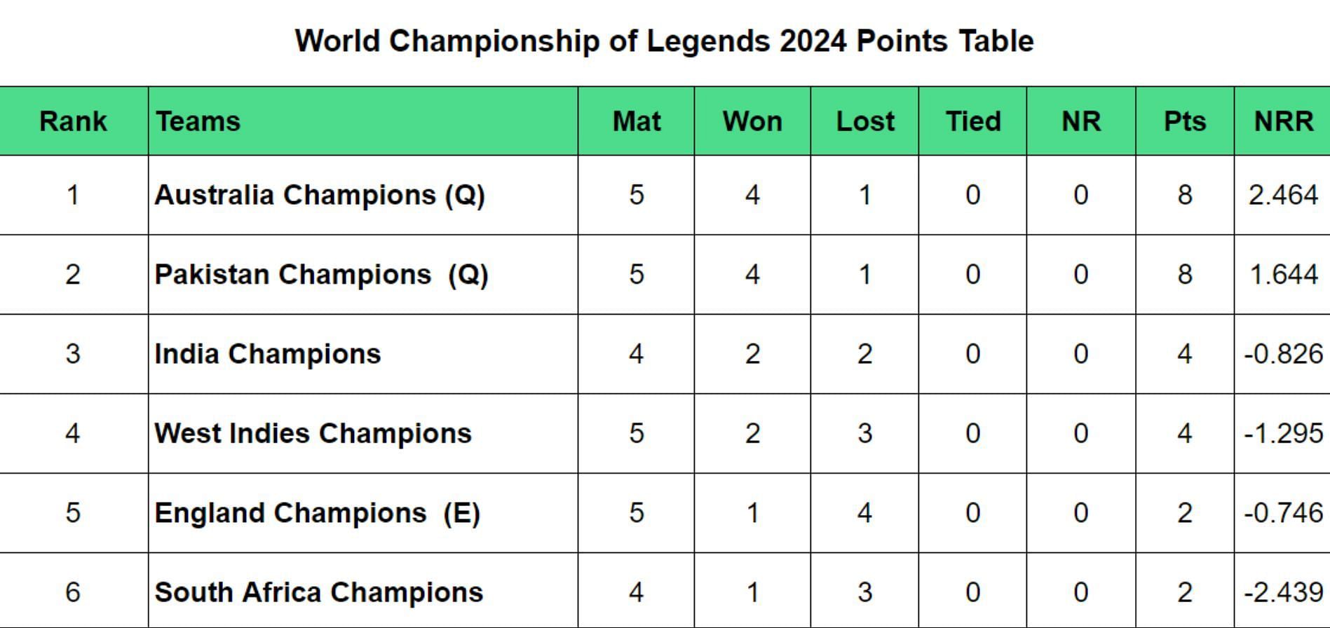 World Championship of Legends 2024 Points Table Updated after Match 14