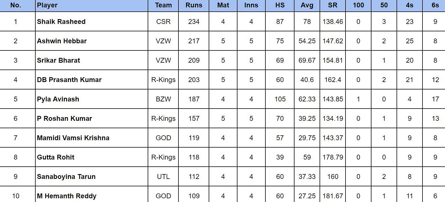 Andhra Premier League 2024 Most runs