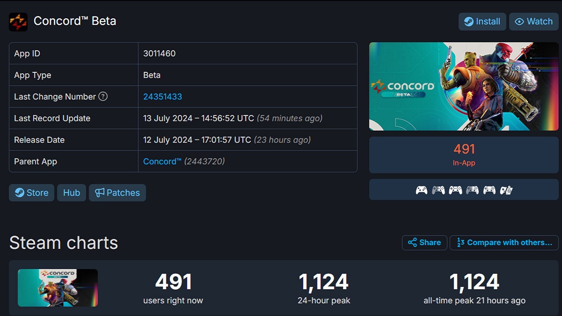 The early access beta is currently having a poor concurrent player count on Steam (Image via SteamDB.info)