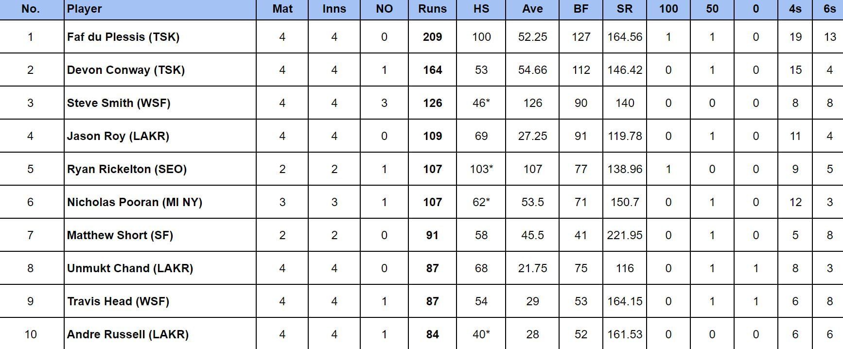 MLC 2024: Most runs                        