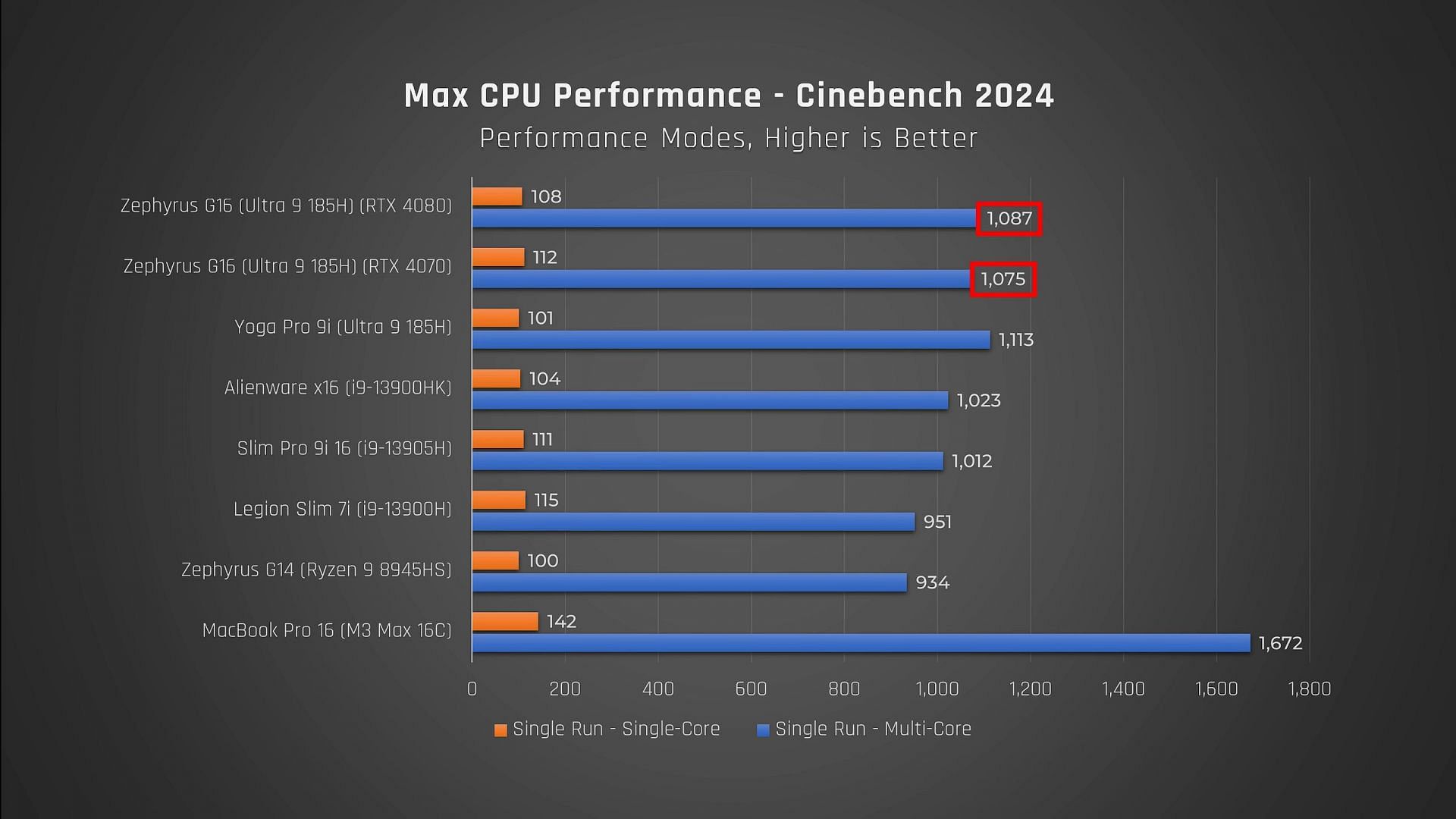 Intel Ultra 9 185H compared with other laptop CPUs (Image via @Just Josh/YouTube)