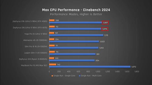 Intel Ultra 9 185H compared with other laptop CPUs (Image via @Just Josh/YouTube)