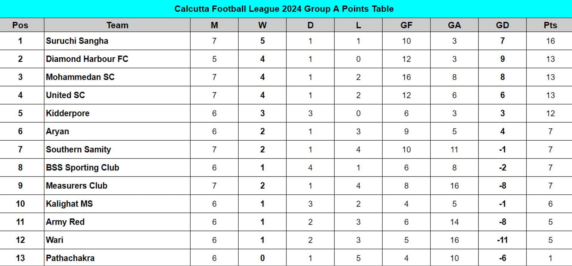 Calcutta Football League 2024 Group A Points Table updated on July 25