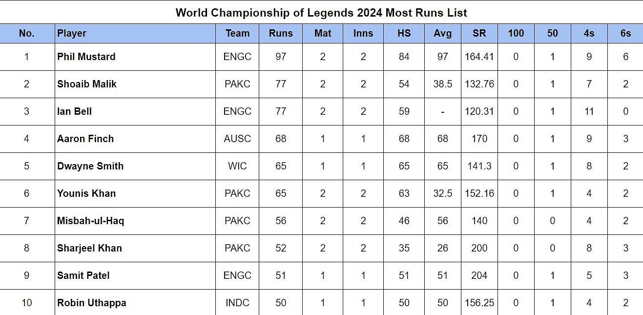 World Championship of Legends 2024 Most Runs List