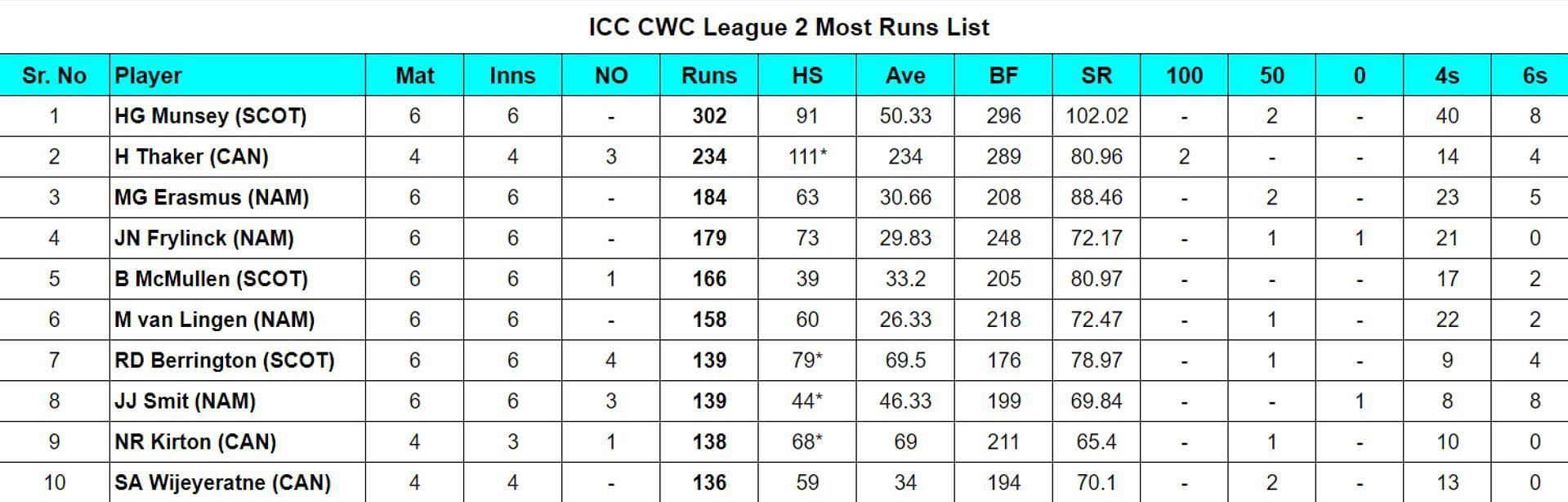 ICC CWC League 2 Most Runs List updated after Scotland vs Oman, Match 16