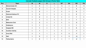 Calcutta Football League 2024 Points Table: Updated standings on July 14