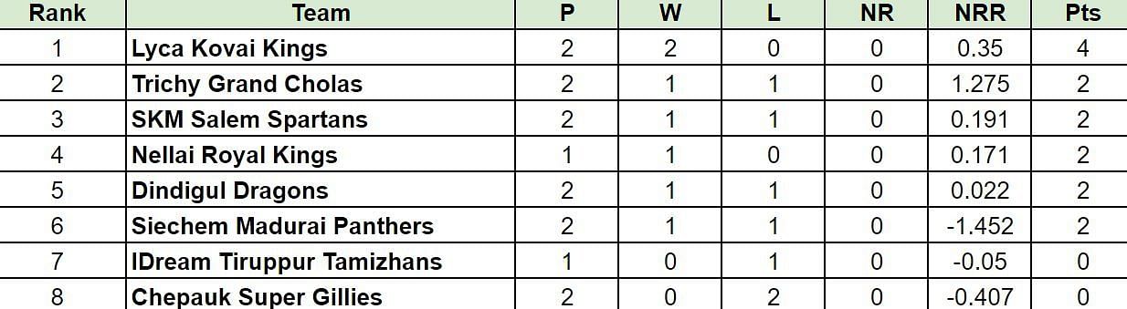 TNPL 2024 Points Table                        