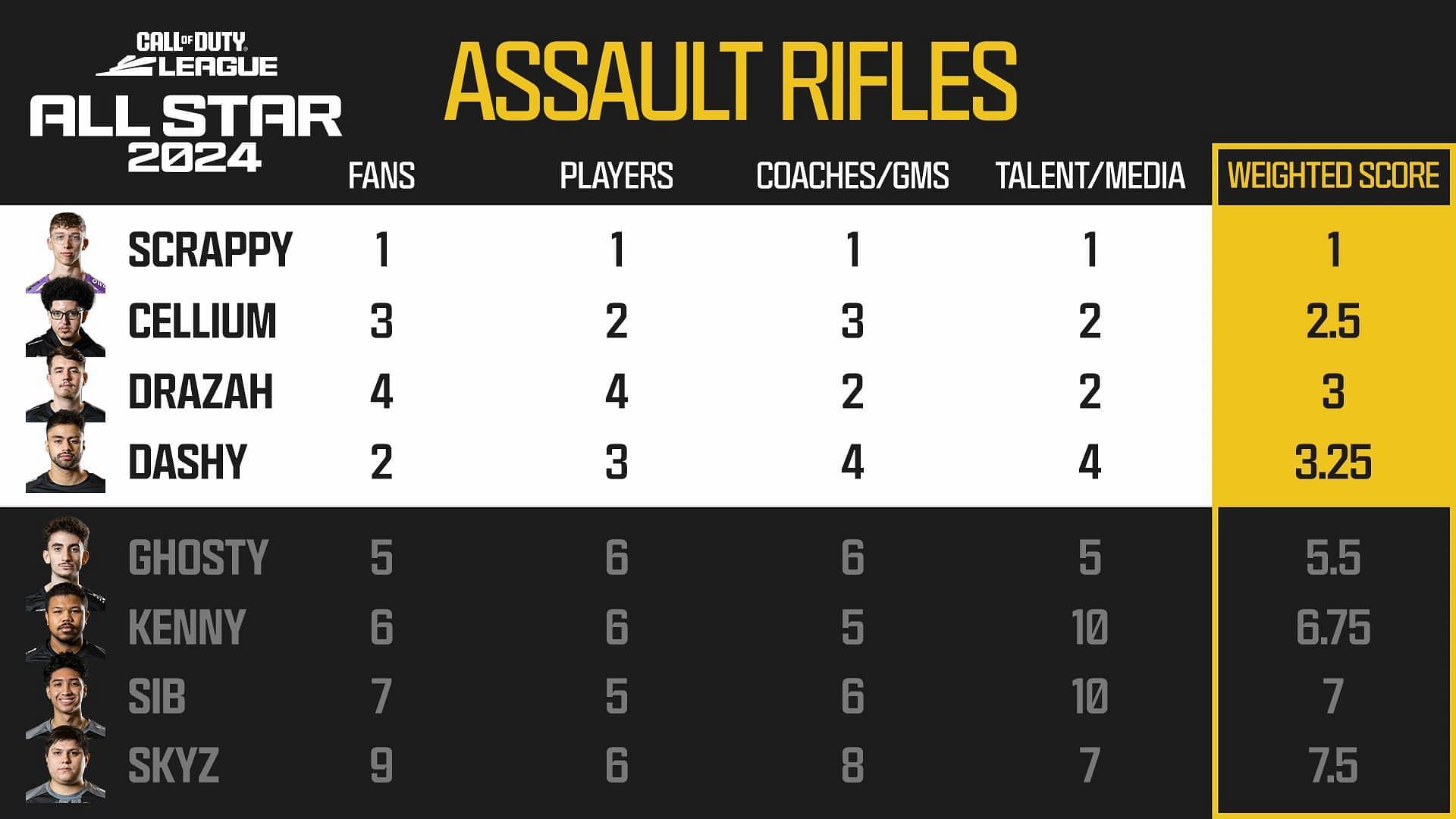 CDL All-Star results for Assault Rifle (Image via CDL)