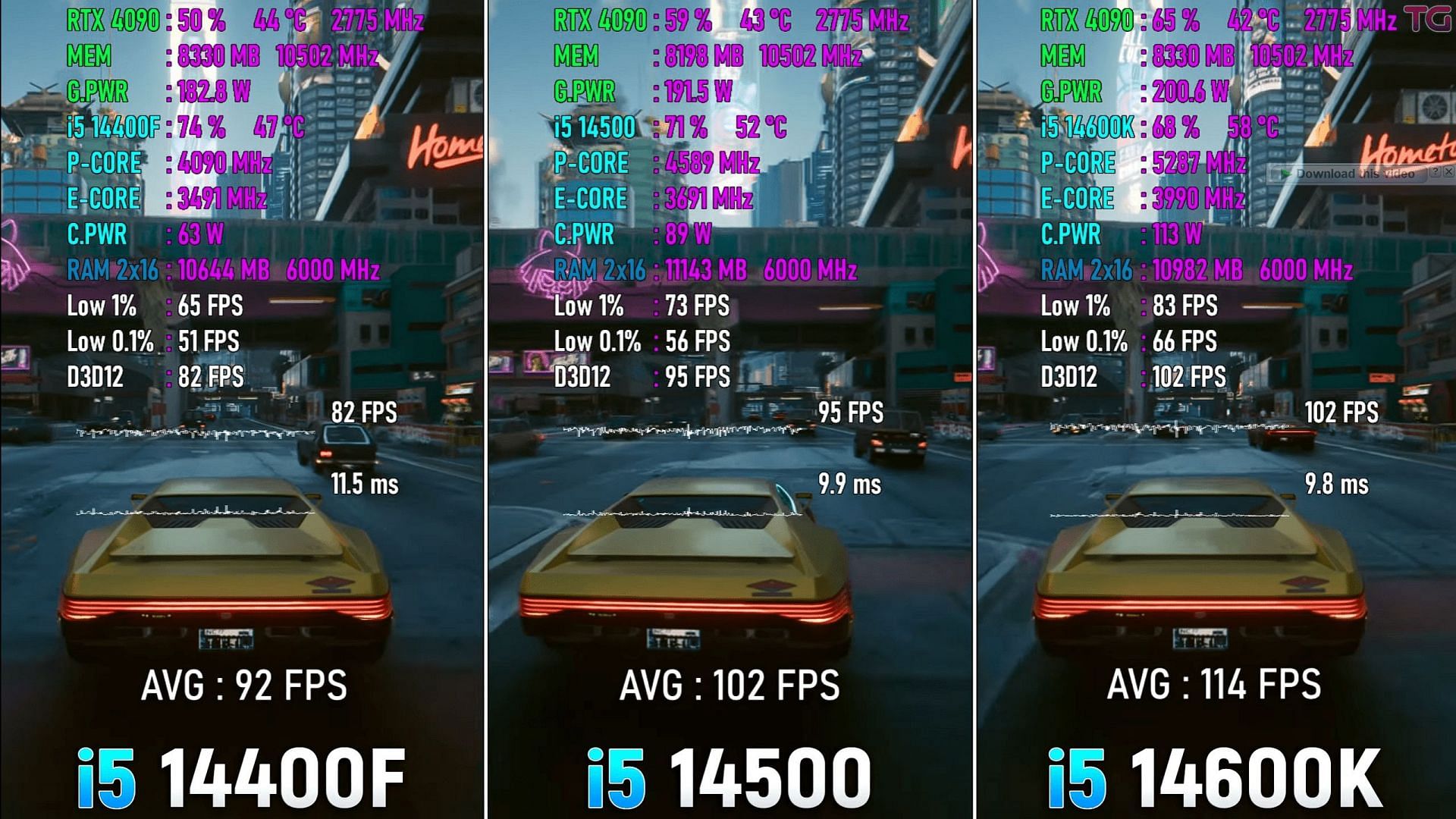 i5 14400F compared with other 14th gen Intel CPUs in Cyberpunk 2077(Image via @Testing Games/YouTube)