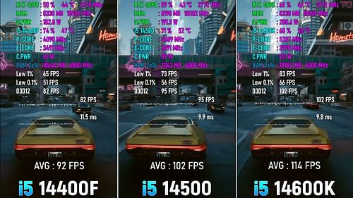 i5 14400F compared with other 14th gen Intel CPUs in Cyberpunk 2077(Image via @Testing Games/YouTube)