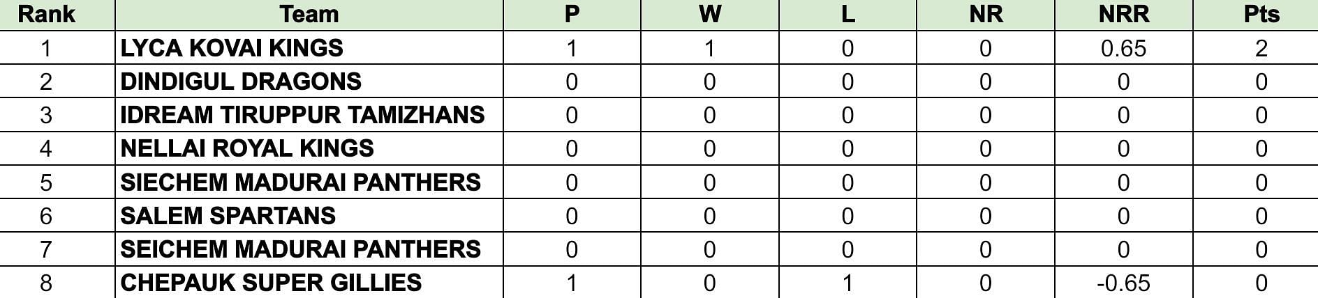 TNPL 2024 Points Table                   
