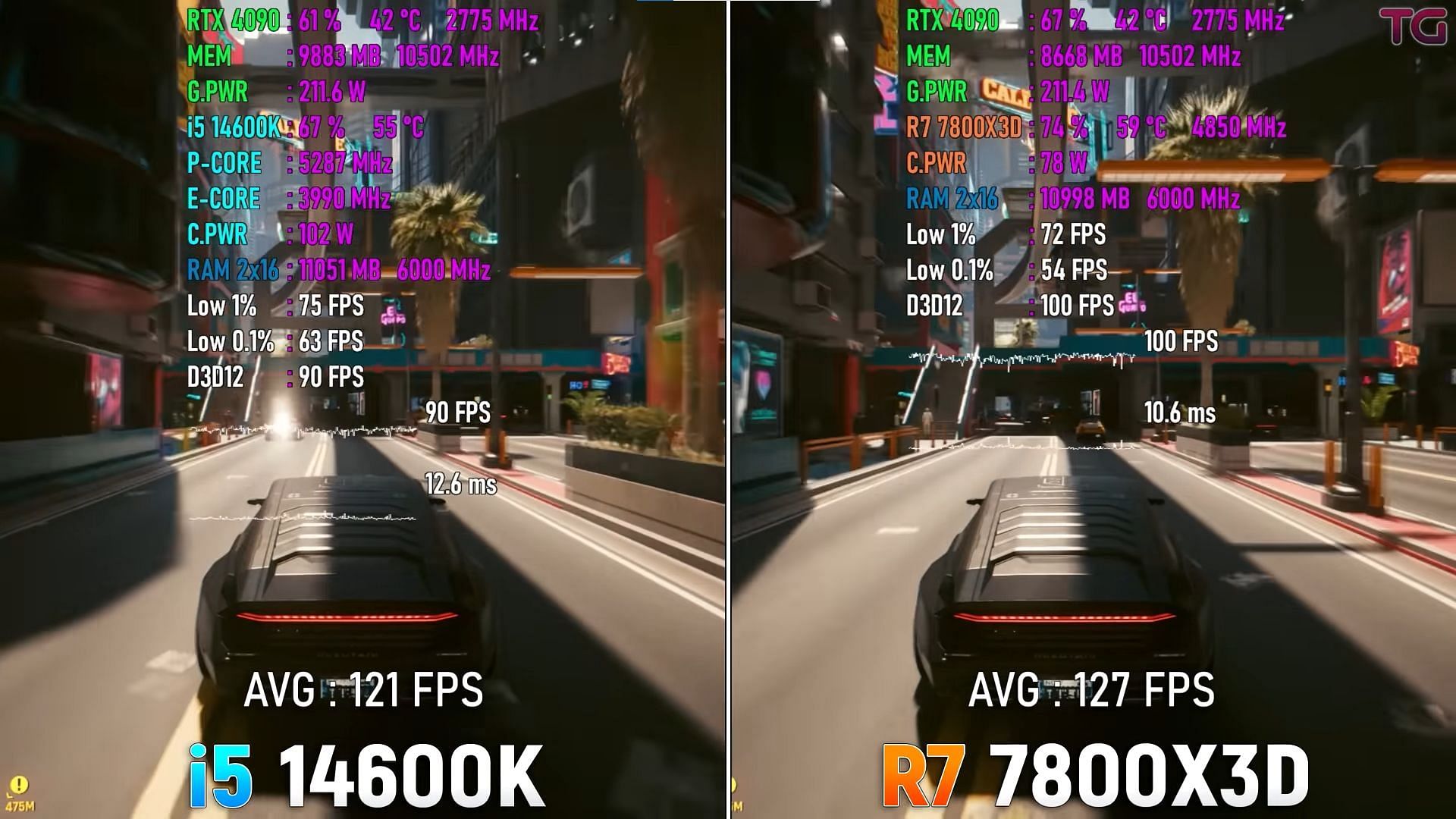 Cyberpunk 2077 running on Ryzen 7 7800X3D and Intel Core i5-14600K (Image via Testing Games/YouTube)