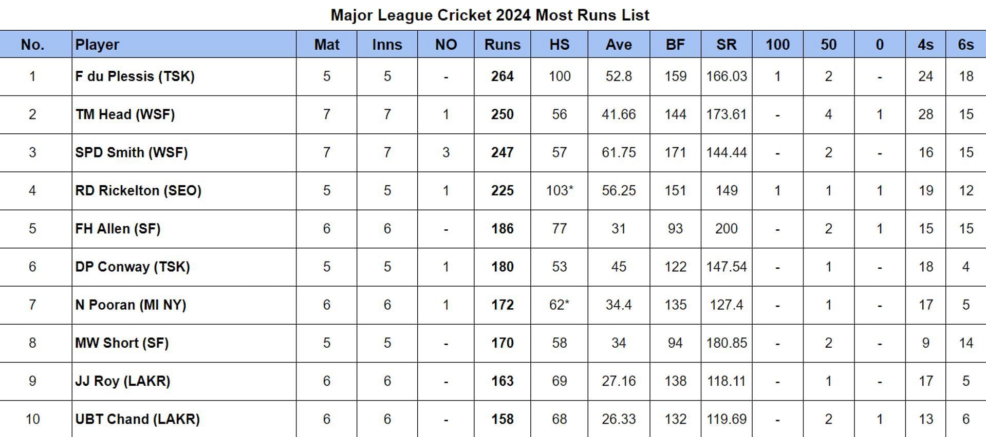 Major League Cricket 2024 Most Runs List Updated after Match 20