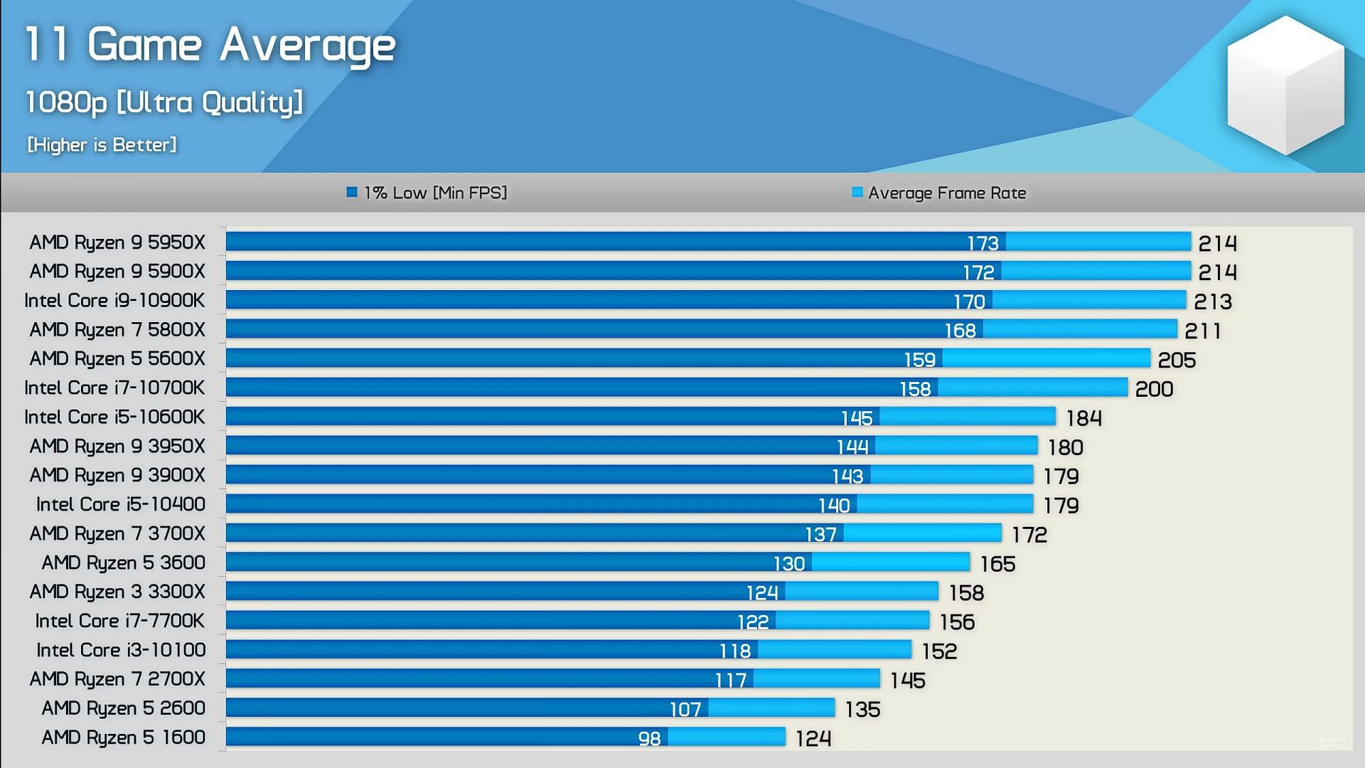 Ryzen 5600X compared with other CPUs (Image via Hardware Unboxed/YouTube)