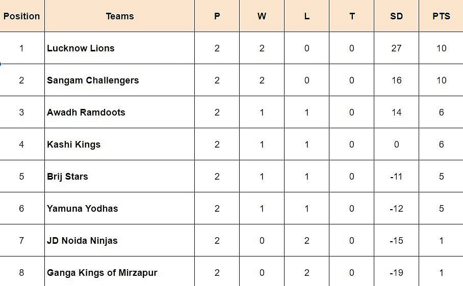 Uttar Pradesh Kabaddi League Points Table