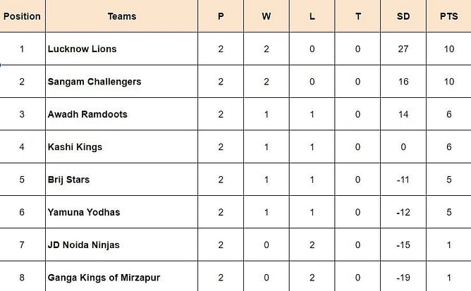 Uttar Pradesh Kabaddi League Points Table: Updated UPKL 2024 standings after Lucknow Lions vs JD Noida Ninjas, Match 8